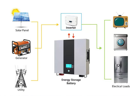 6000 циклов литий-ионный аккумулятор 48в 200АХ литий-ионный аккумулятор 10КВ установленная стеной домашняя солнечная батарея